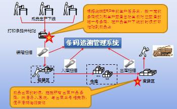 条码追溯管理系统